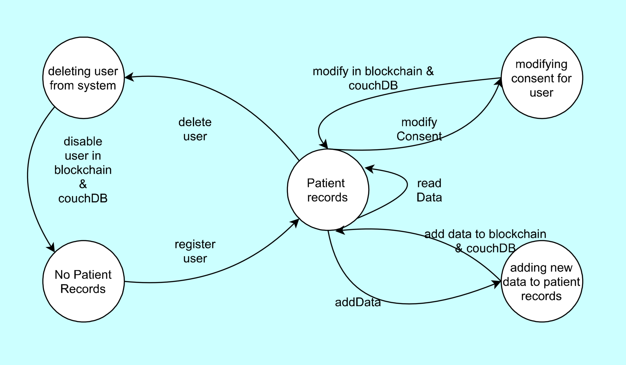 State Diagram