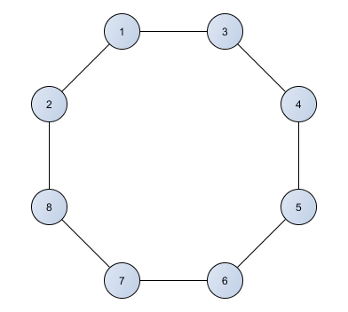 Circular  P2P architecture