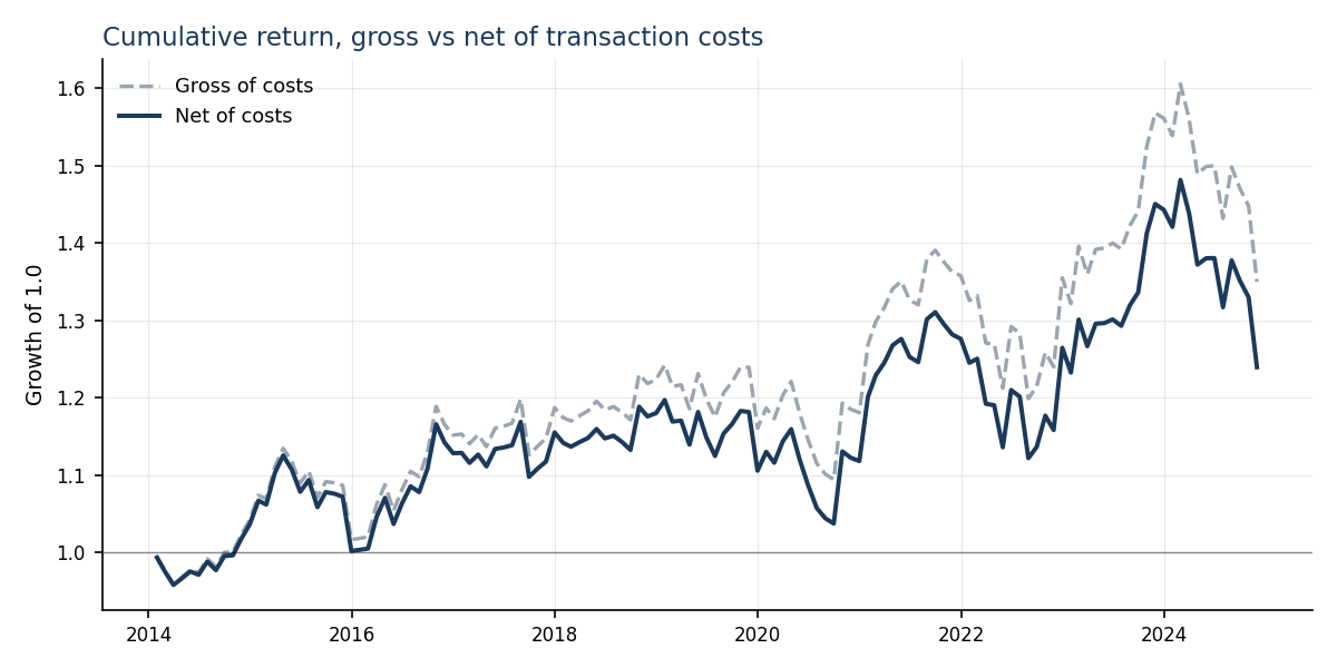 Cumulative return, gross versus net of transaction costs