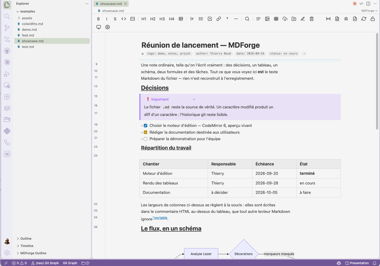 MDForge open in VS Code: a note showing its frontmatter card, headings, a callout, a three-state task list, a table with custom column widths and a Mermaid diagram