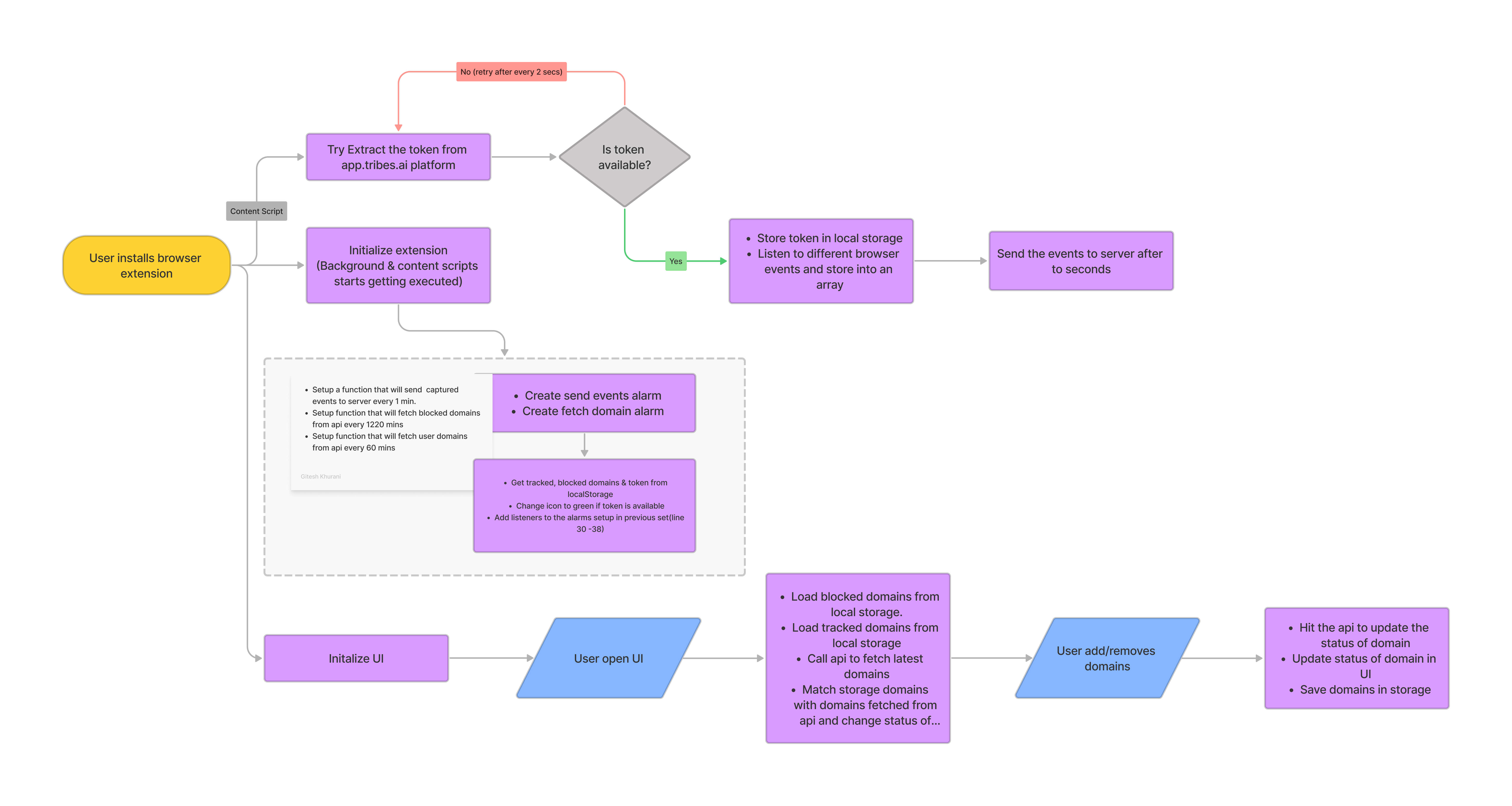 Technical workflow