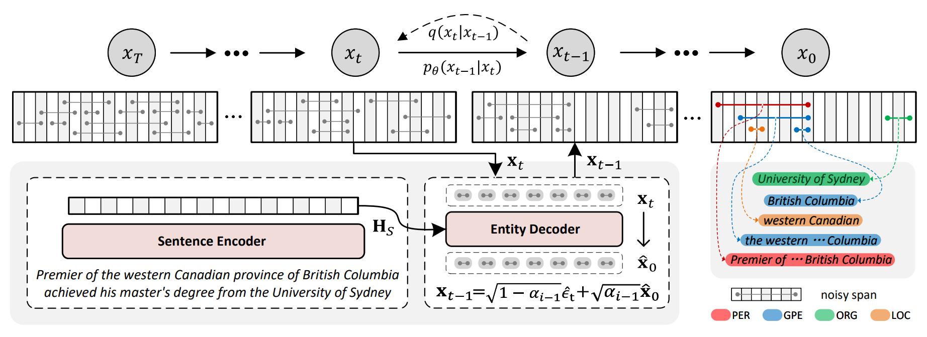 DiffusionNER: Boundary Diffusion for Named Entity Recognition | Papers ...