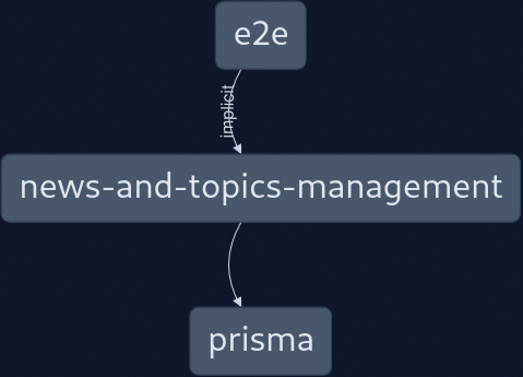 The Nx project graph