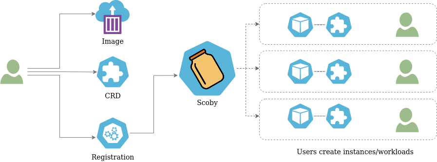 scoby user overview