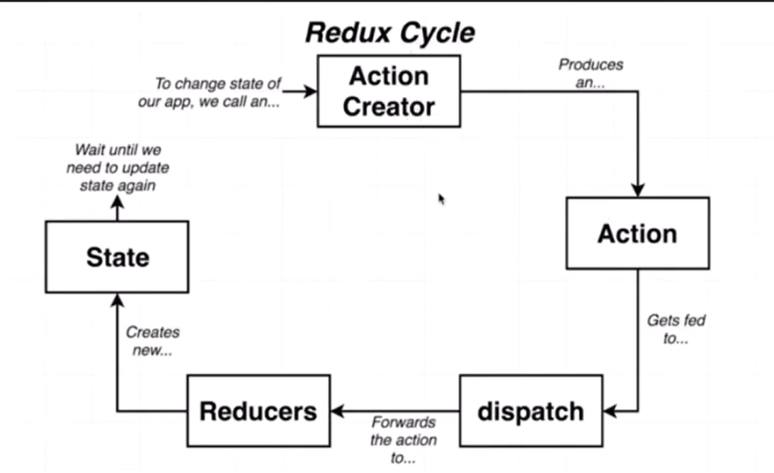 Redux Data Flow