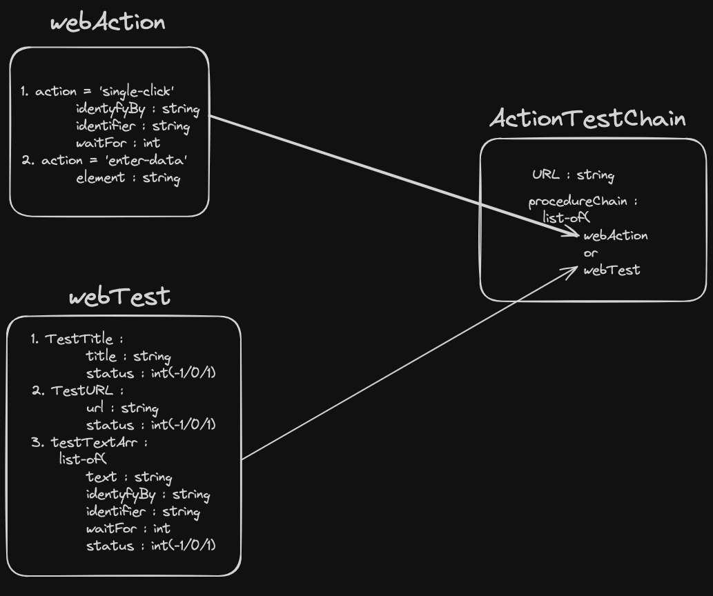 Object-Model