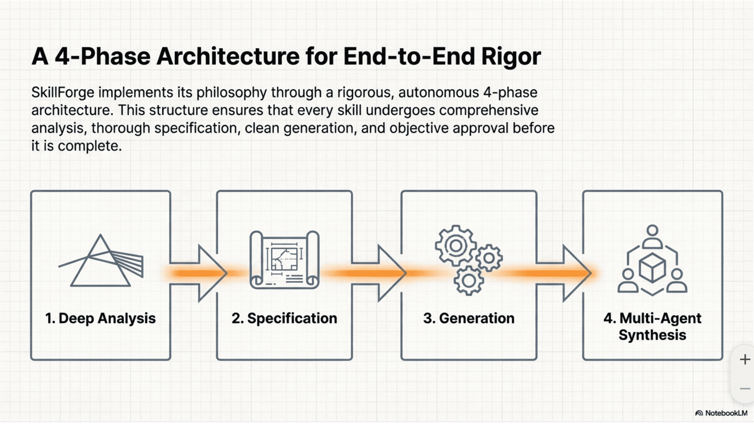 4-Phase Architecture