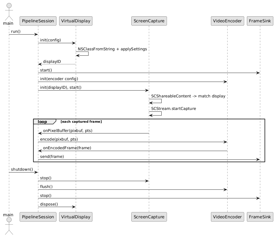 Actor diagram for lifetimes of the client. Showcases the loop of frame encoding and sending to the headset to `FrameSink` img