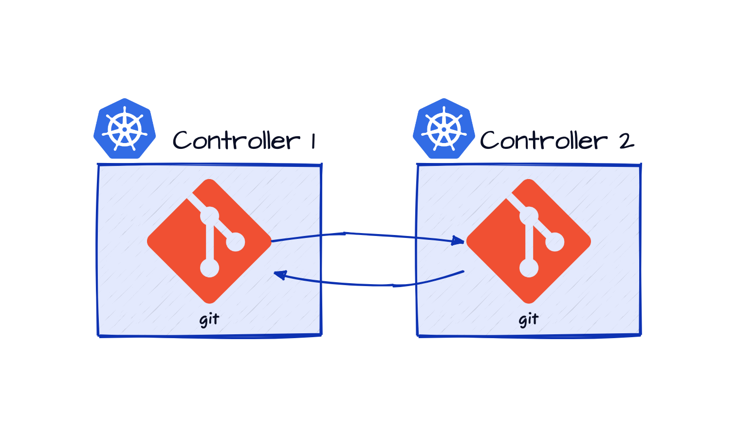 Controller coordination using Git