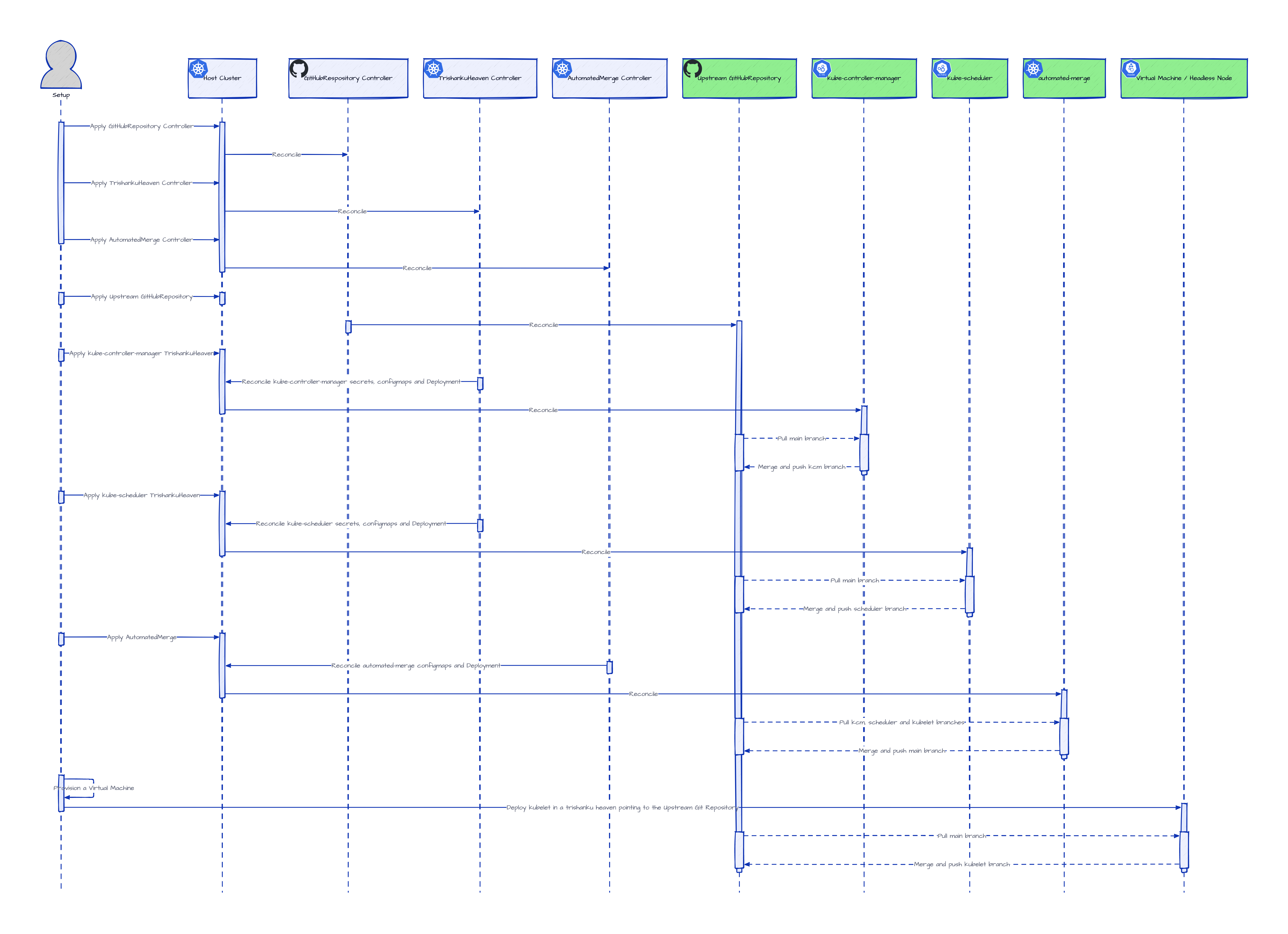 Headless Kubernetes Cluster Sequence Diagram