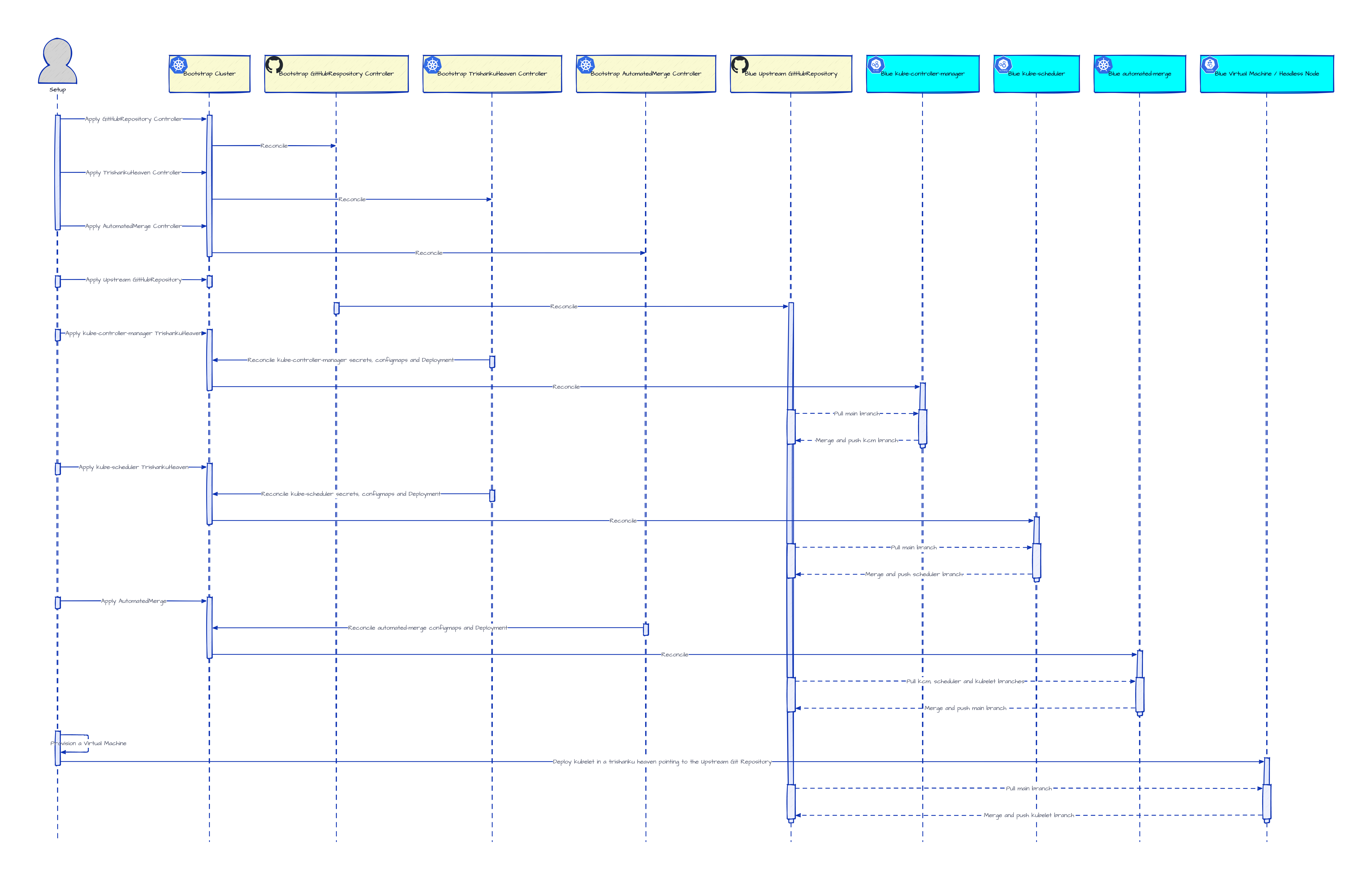 Blue Headless Cluster Sequence Diagram