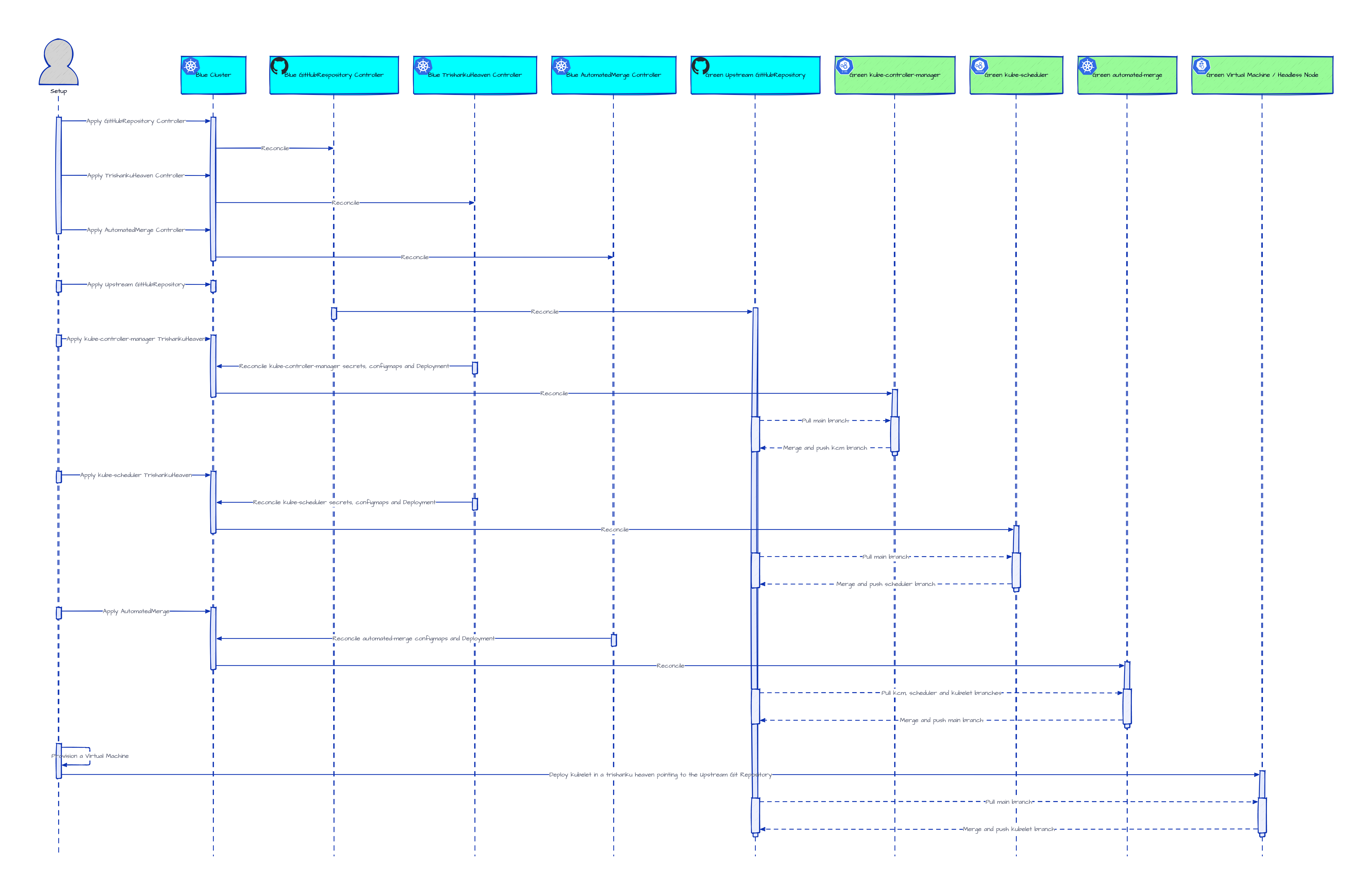 Green Headless Cluster Sequence Diagram