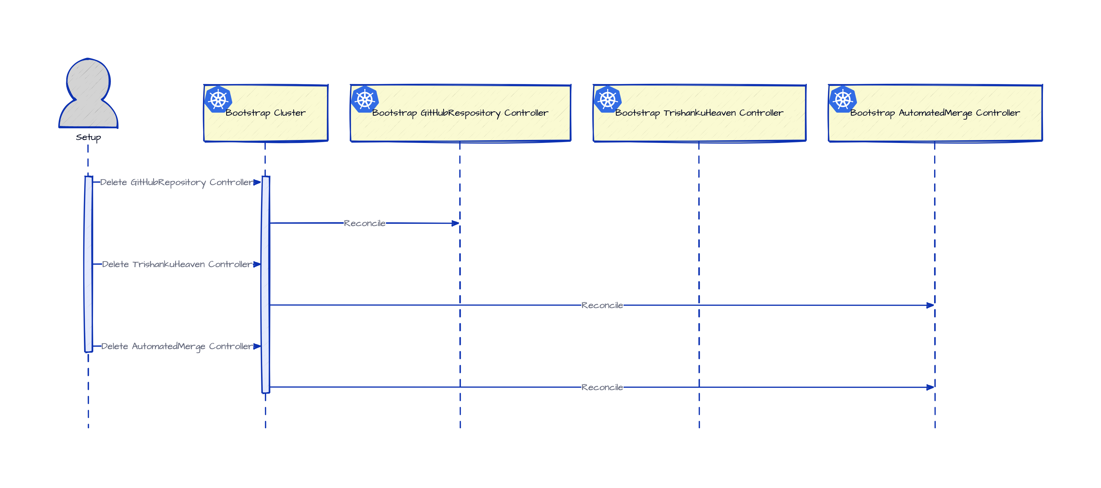 Release Bootstrap Cluster Sequence Diagram