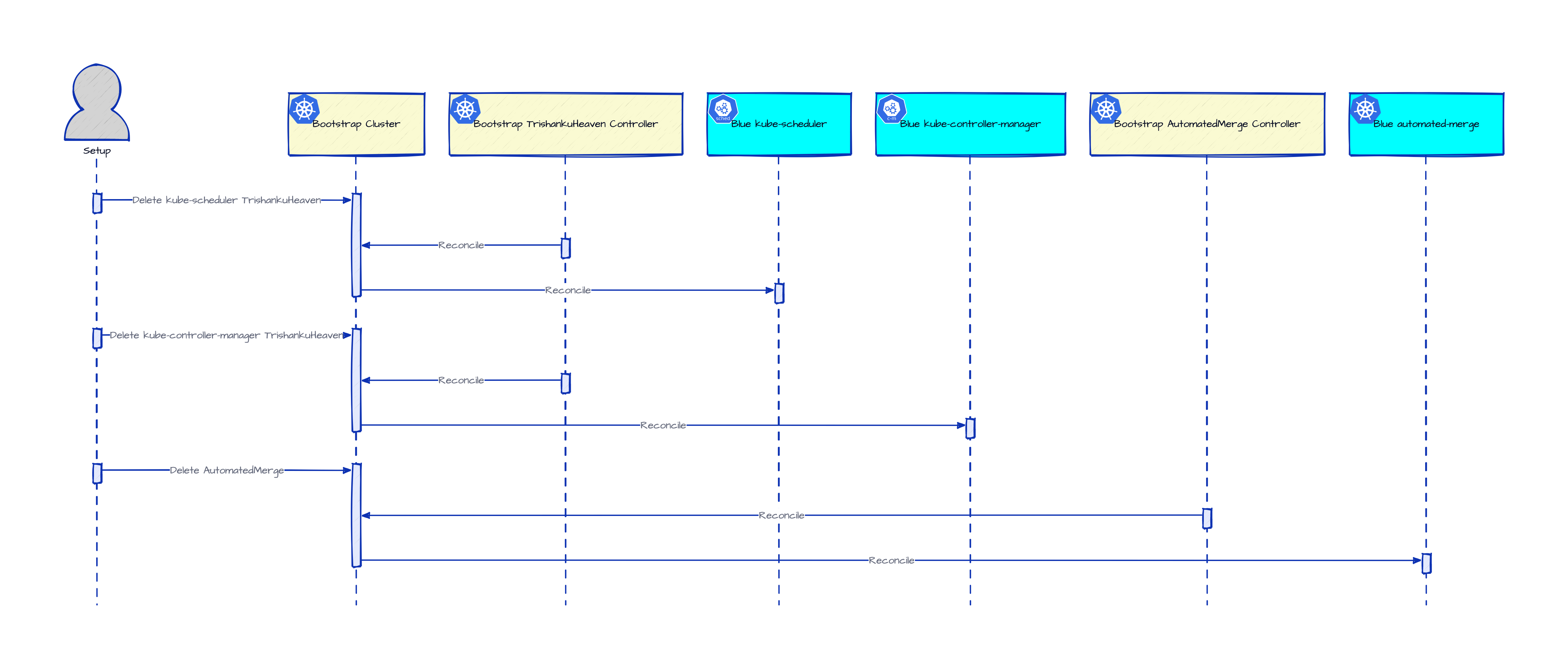 Scale Down Blue Headless Control-plane in Bootstrap Cluster Sequence Diagram