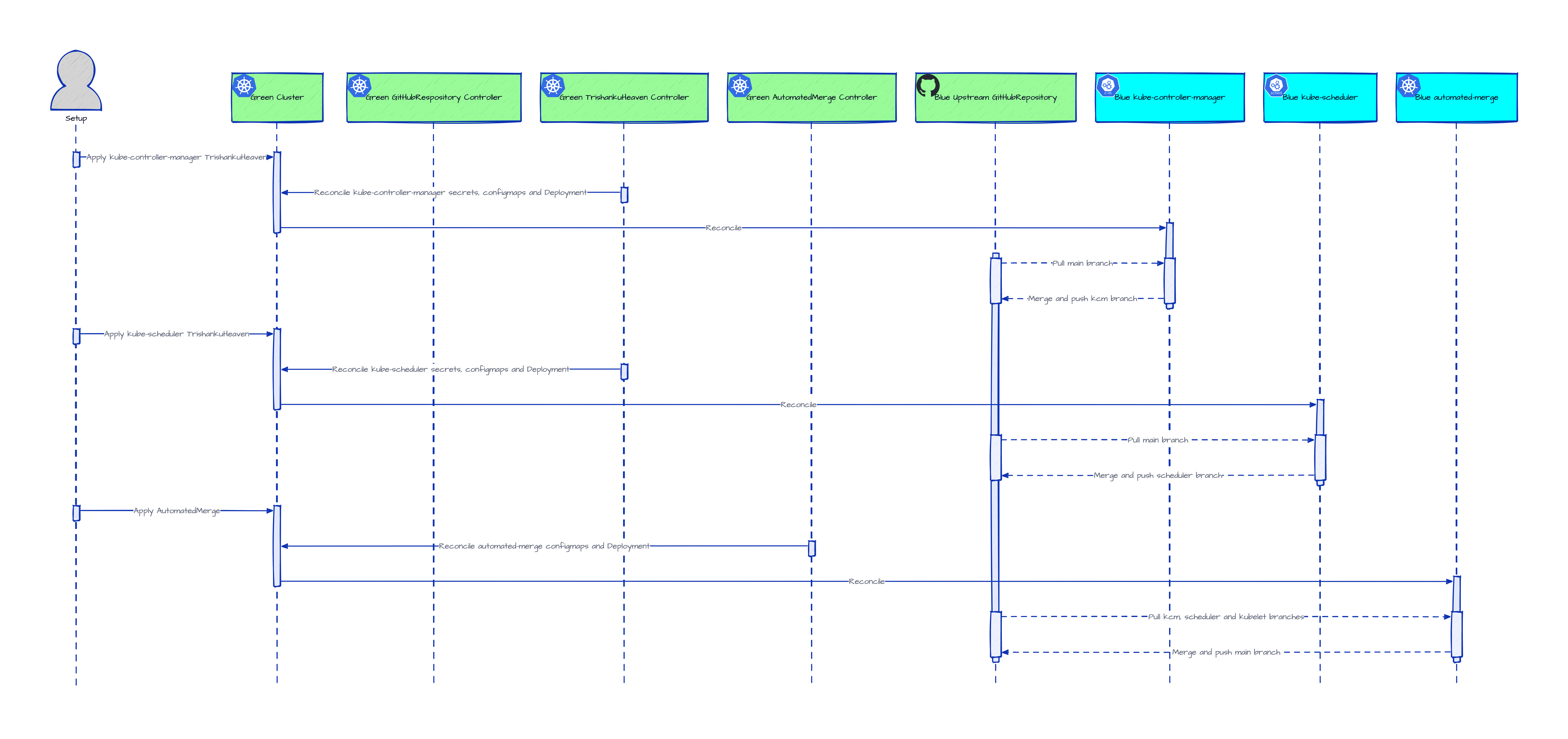 Blue Headless Control-plane in Green Cluster Sequence Diagram
