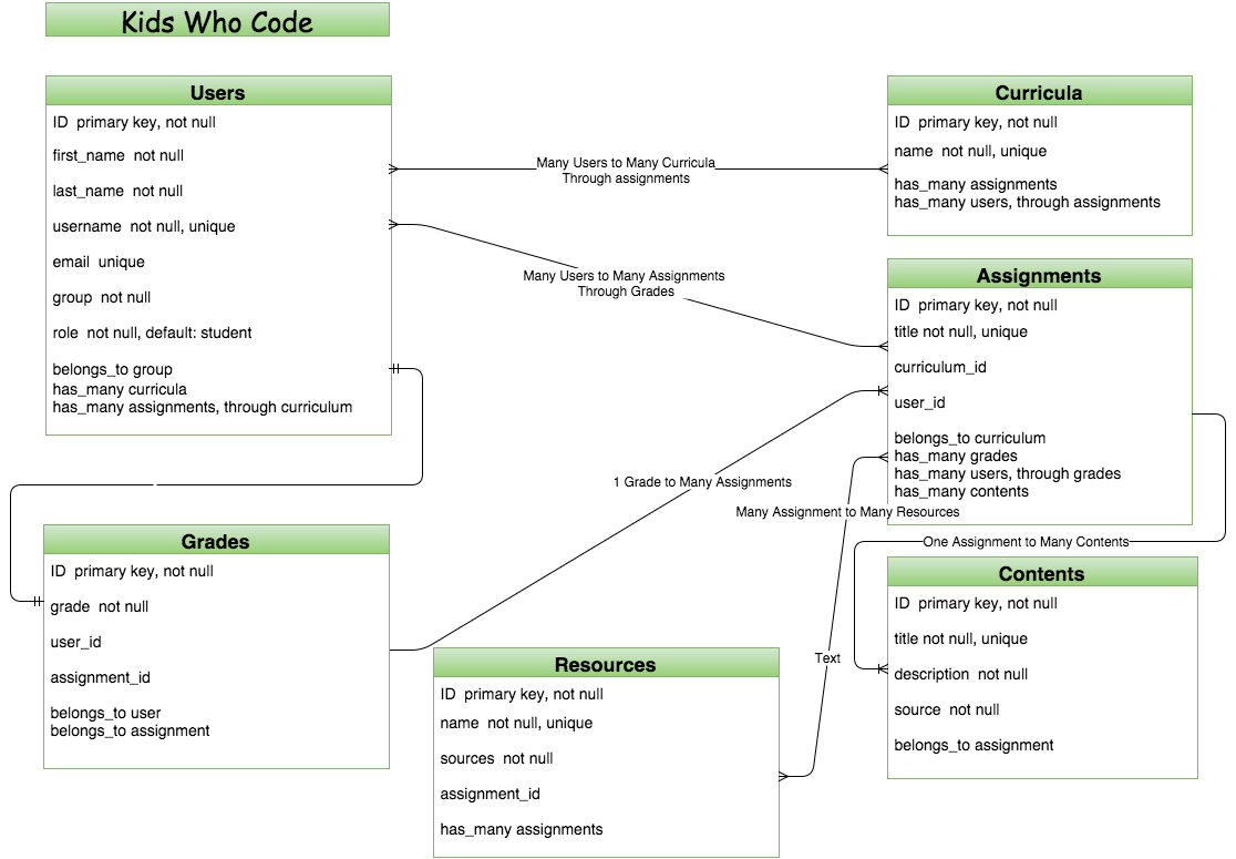 Entity Relationship Diagram