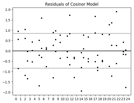 Simulation Plot Residuals