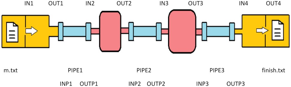 The piping process for 4 commands