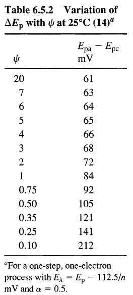 Table 6.5.2.