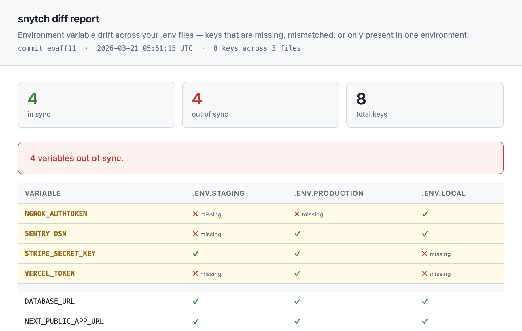 Next.js environment variable drift report showing .env file differences, with keys that are missing or only present in one environment
