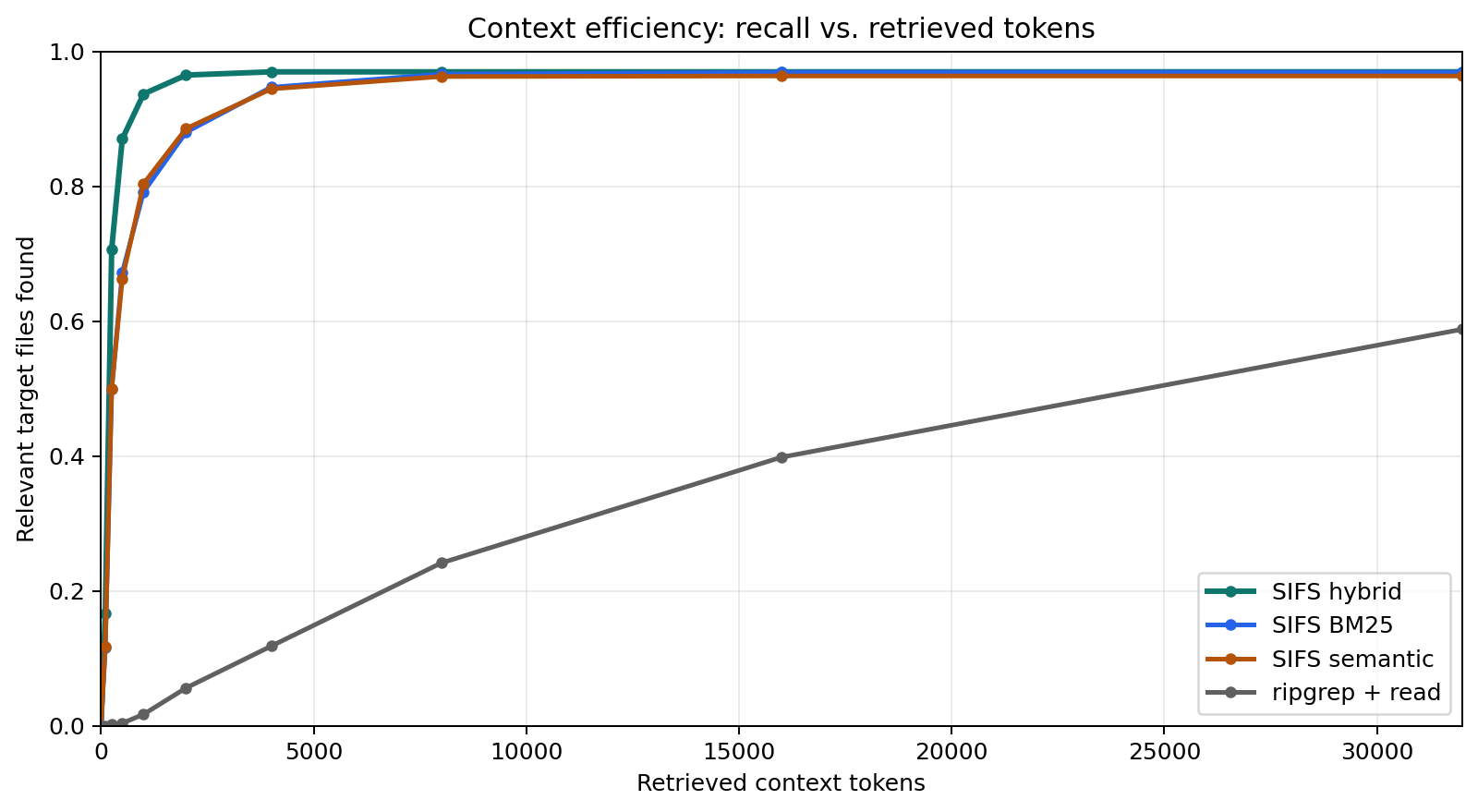 SIFS context efficiency: recall versus retrieved context tokens