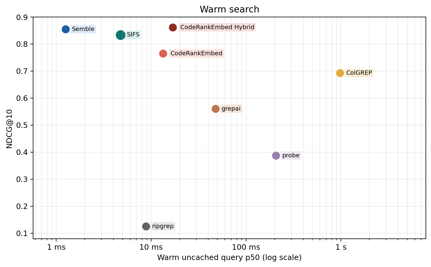 SIFS search quality versus warm uncached query latency
