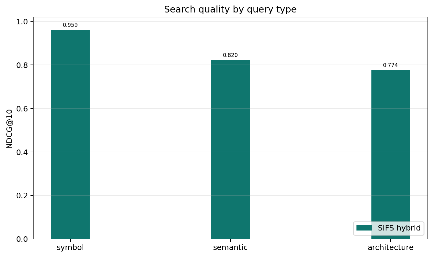 SIFS quality by query type and search mode