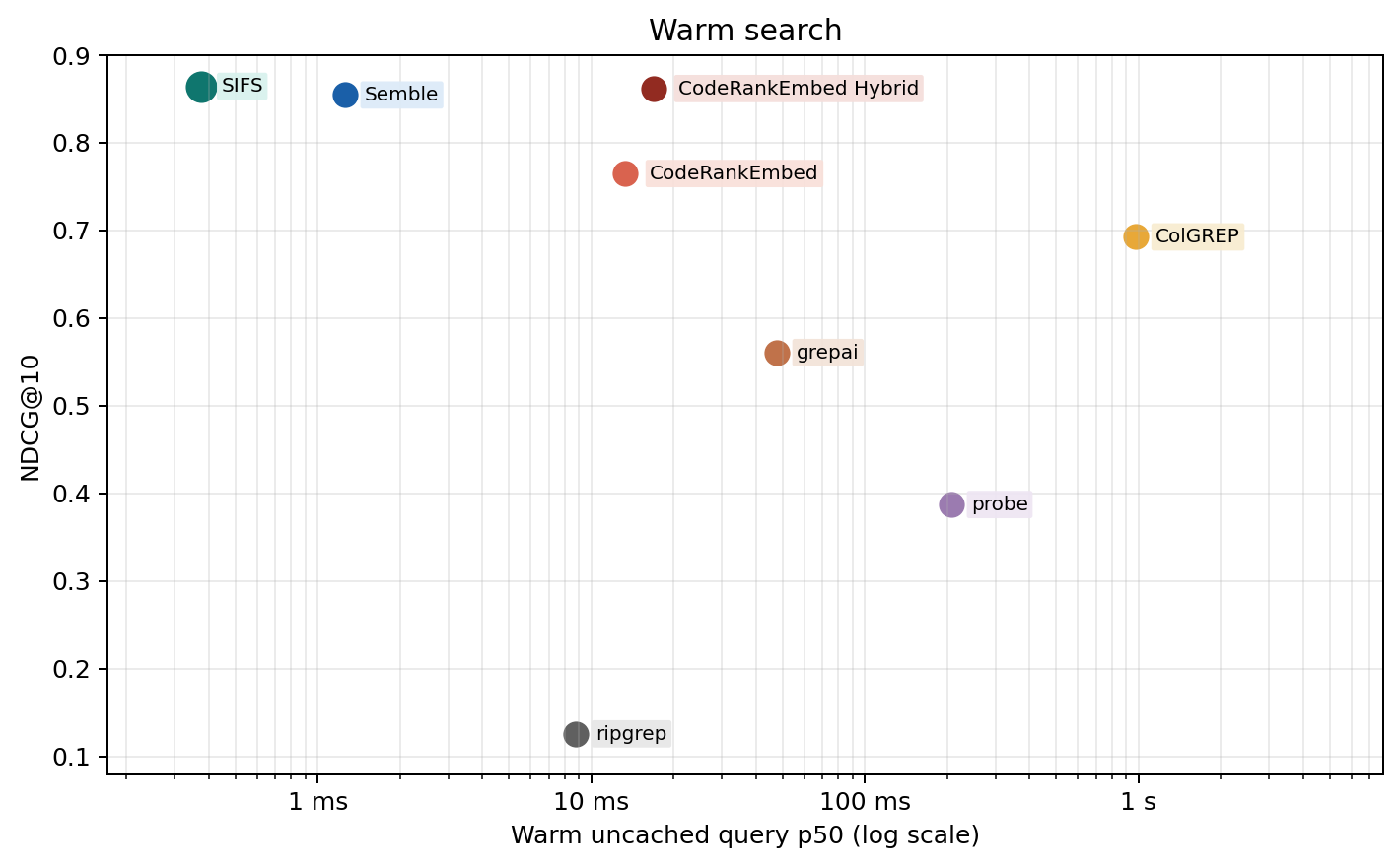 SIFS search quality versus warm uncached query latency