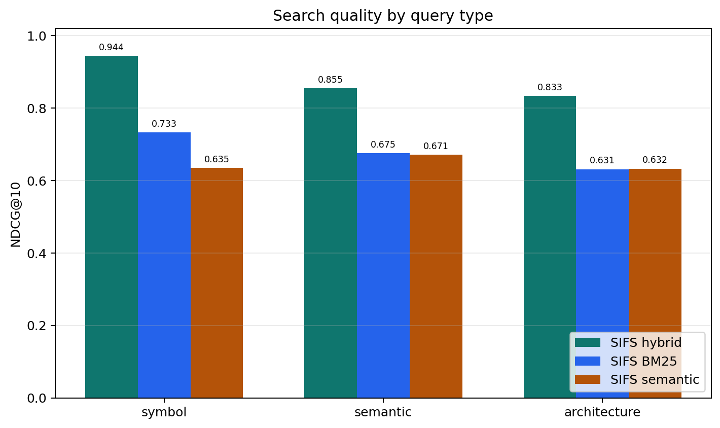 SIFS quality by query type and search mode