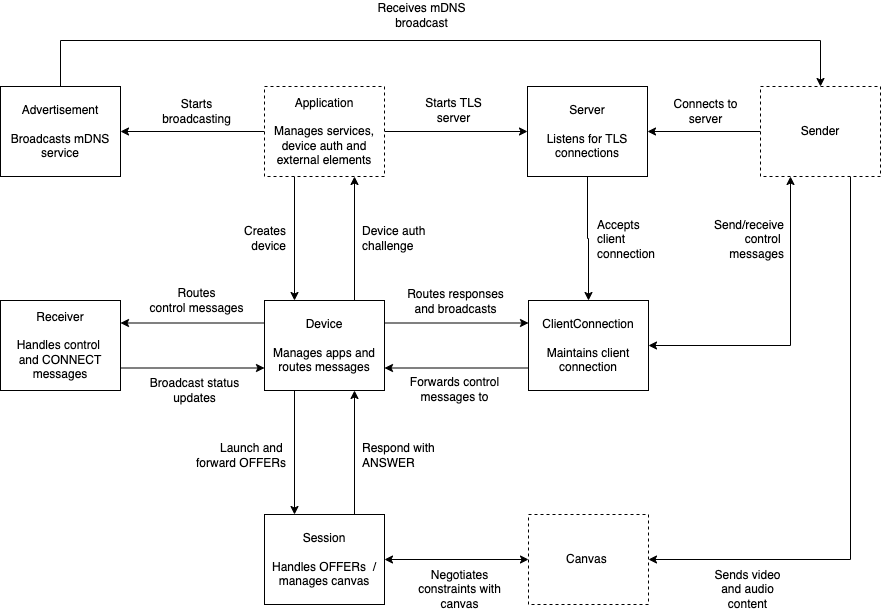 Receiver Architecture