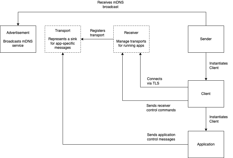 Sender Architecture