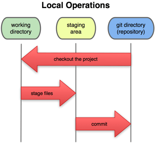 local workflow