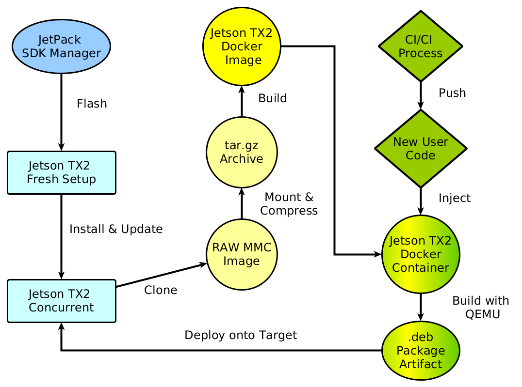 Flowgraph of the whole process with integration into CI/CD