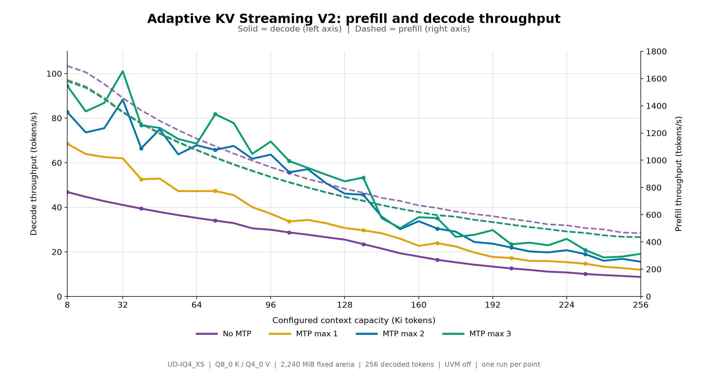 V2 decode and prefill throughput by MTP draft length