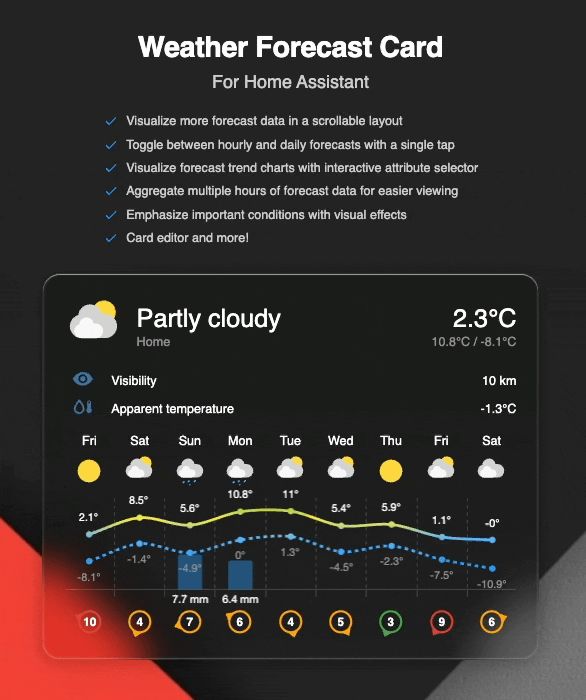 Weather Forecast Card