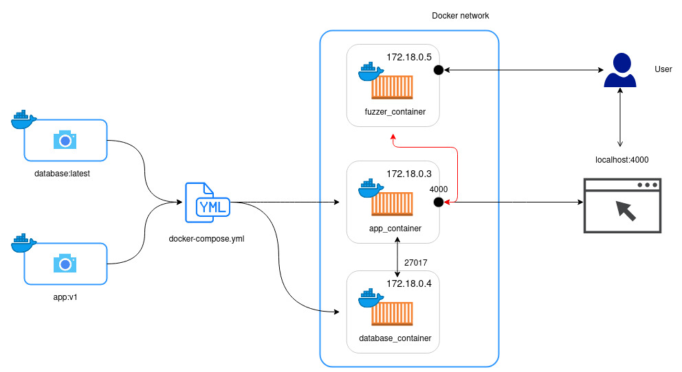 Infrastructure using Docker containers