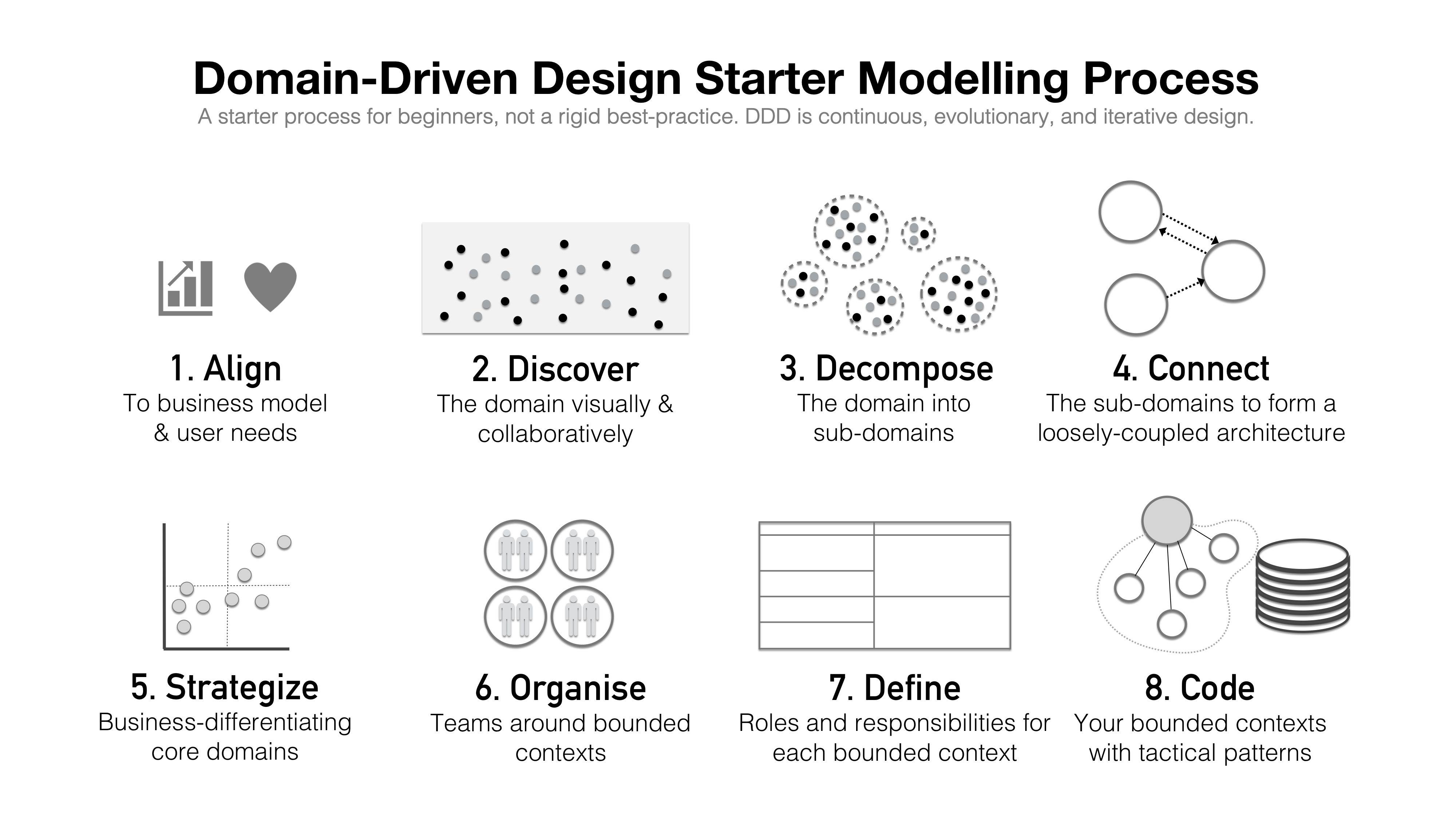 DDD Starter Modelling Process