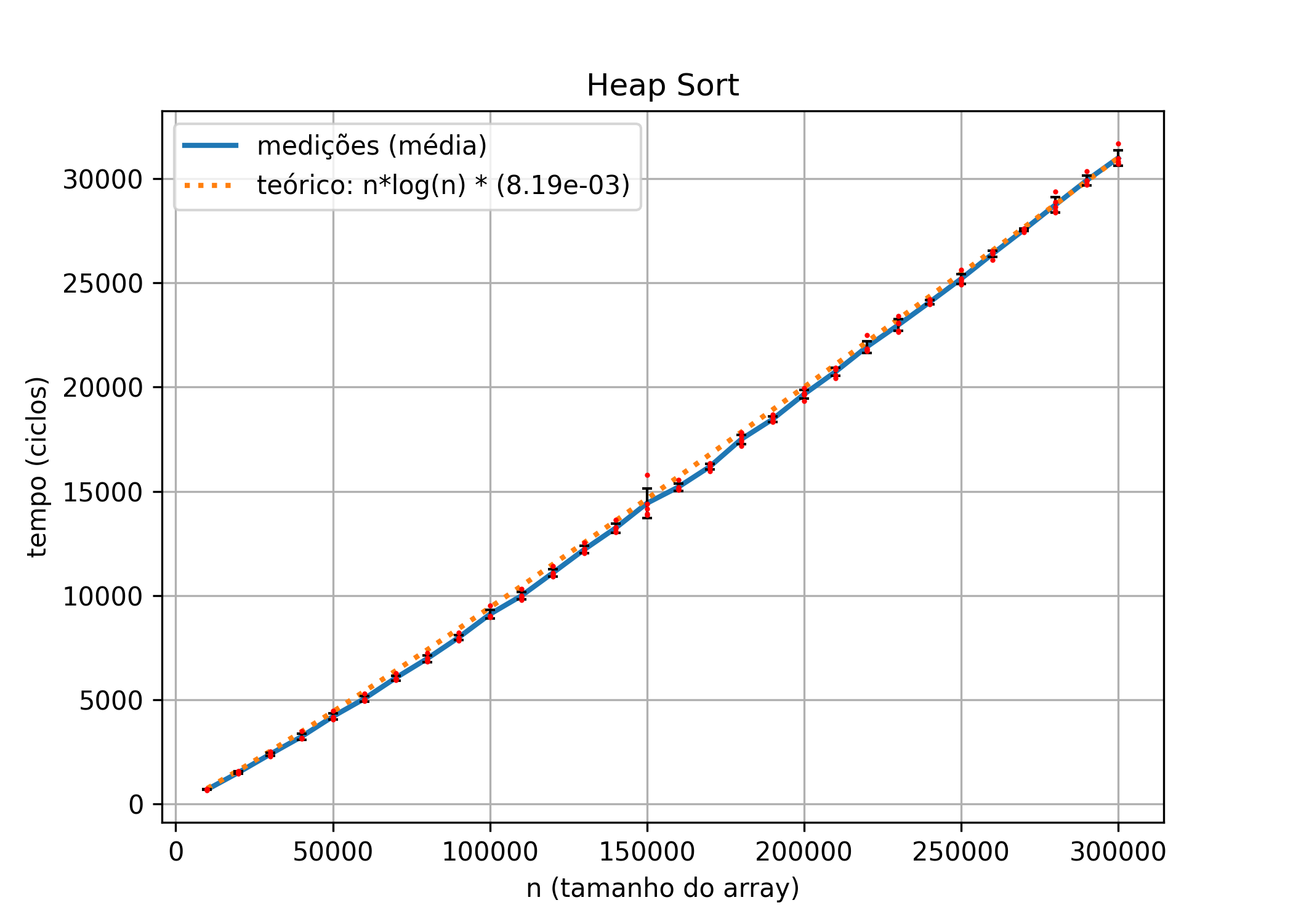 Heap Sort Results