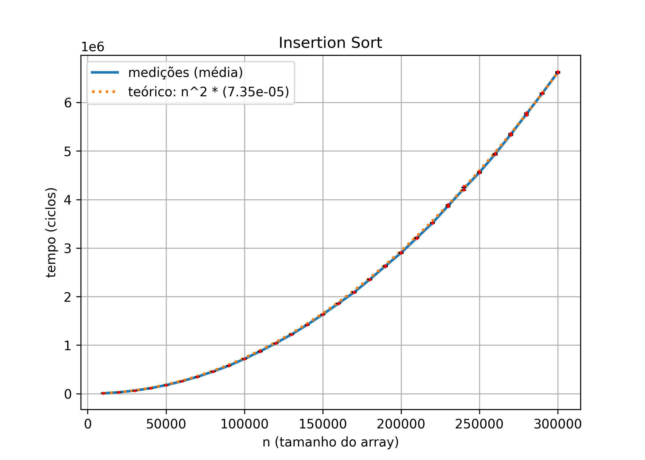 Insertion Sort Results