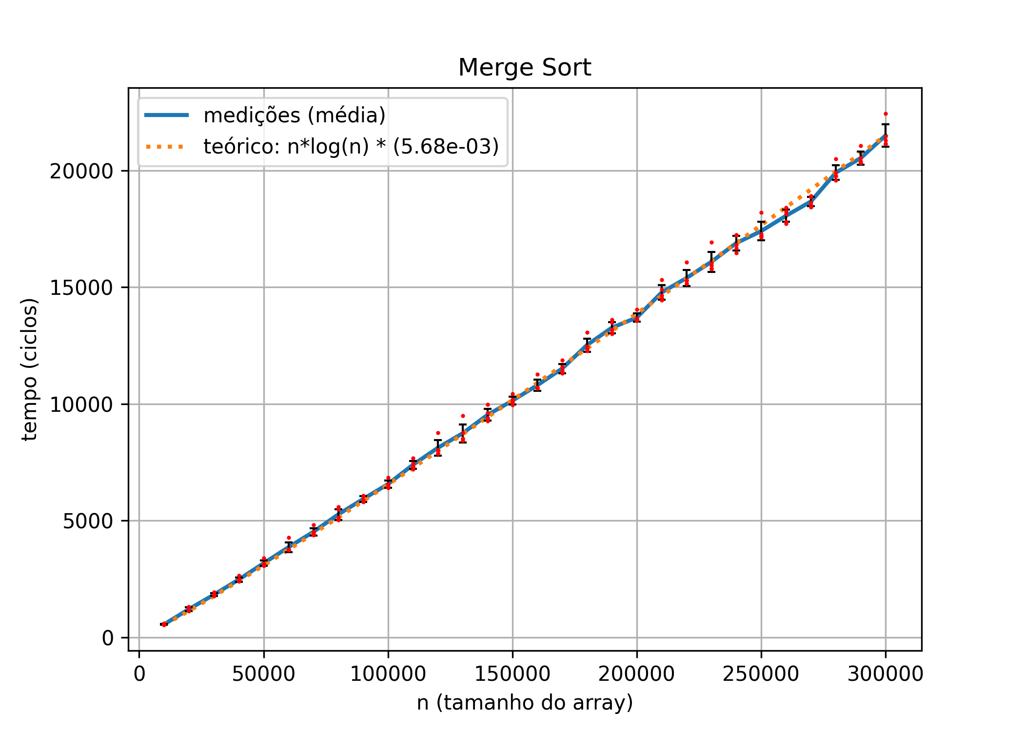 Merge Sort Results