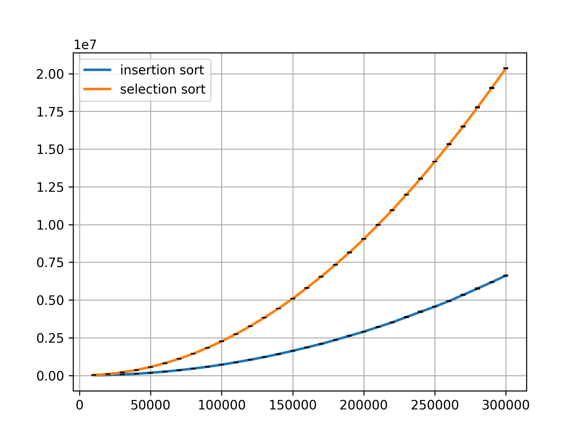 Quadratic Algorithms