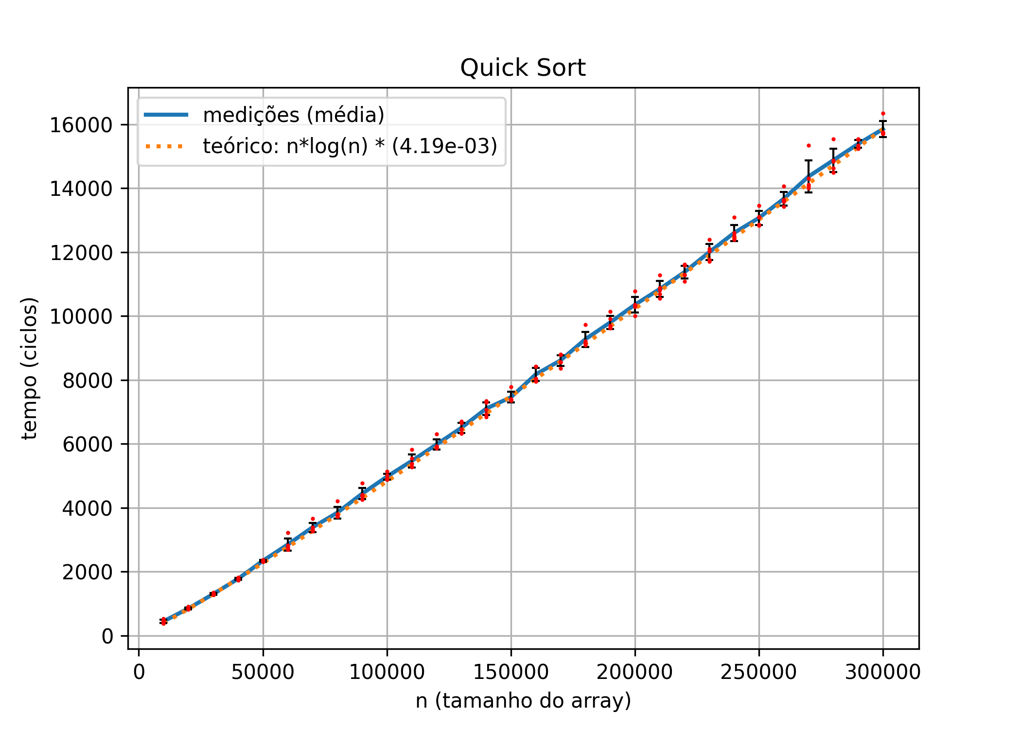 Quick Sort Results