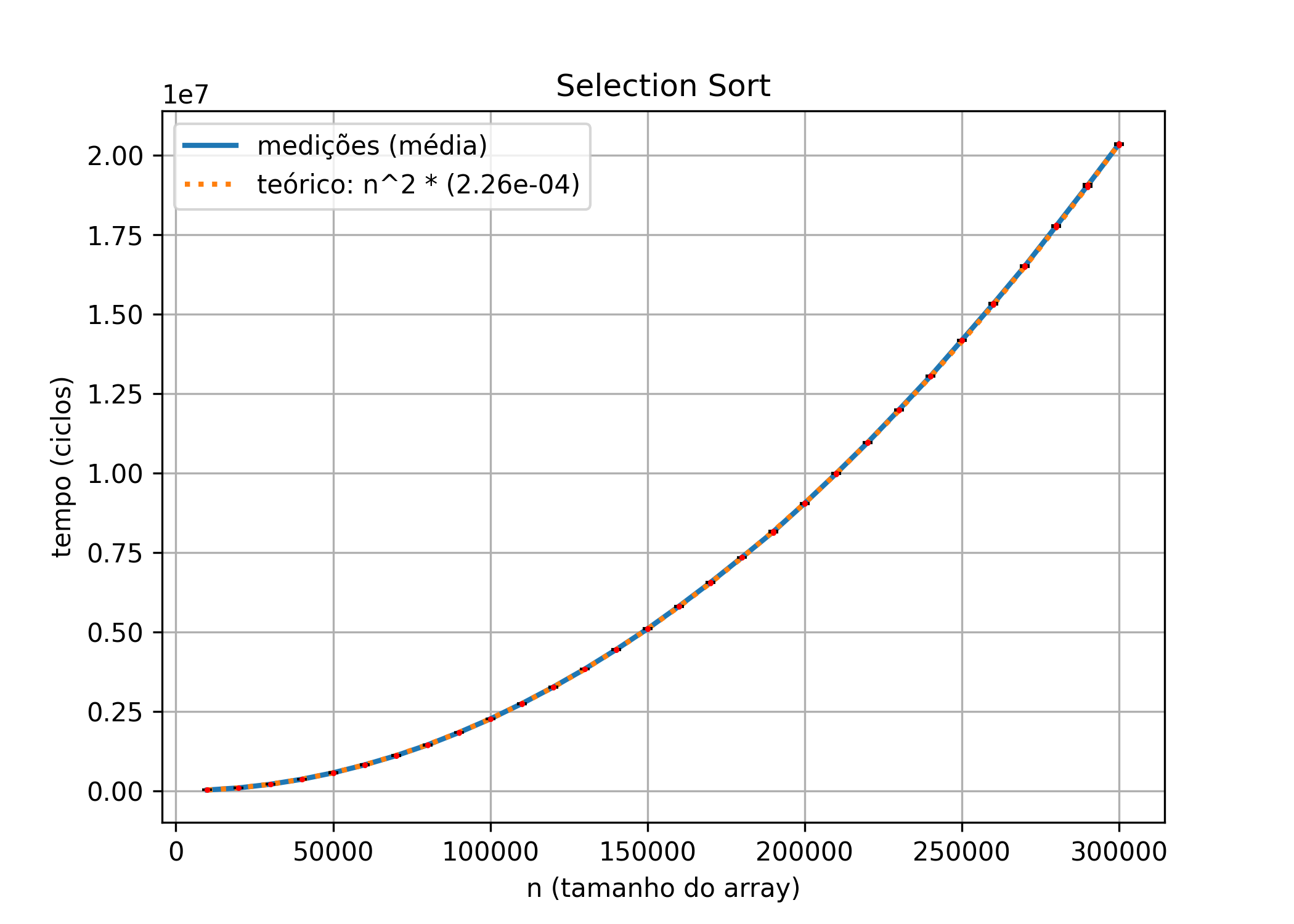 Selection Sort Results