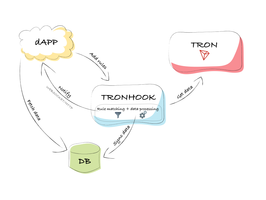 TronHook architecture and features