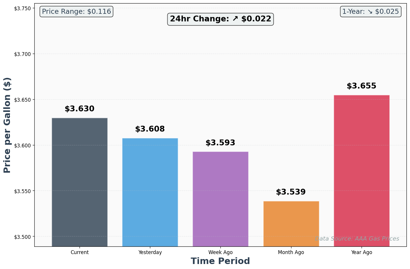 AAA Historical Price Comparison Chart