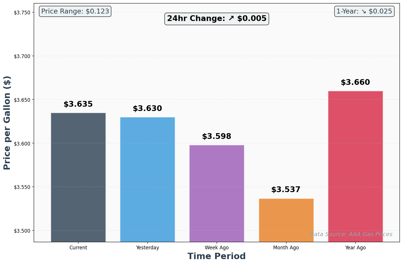 AAA Historical Price Comparison Chart