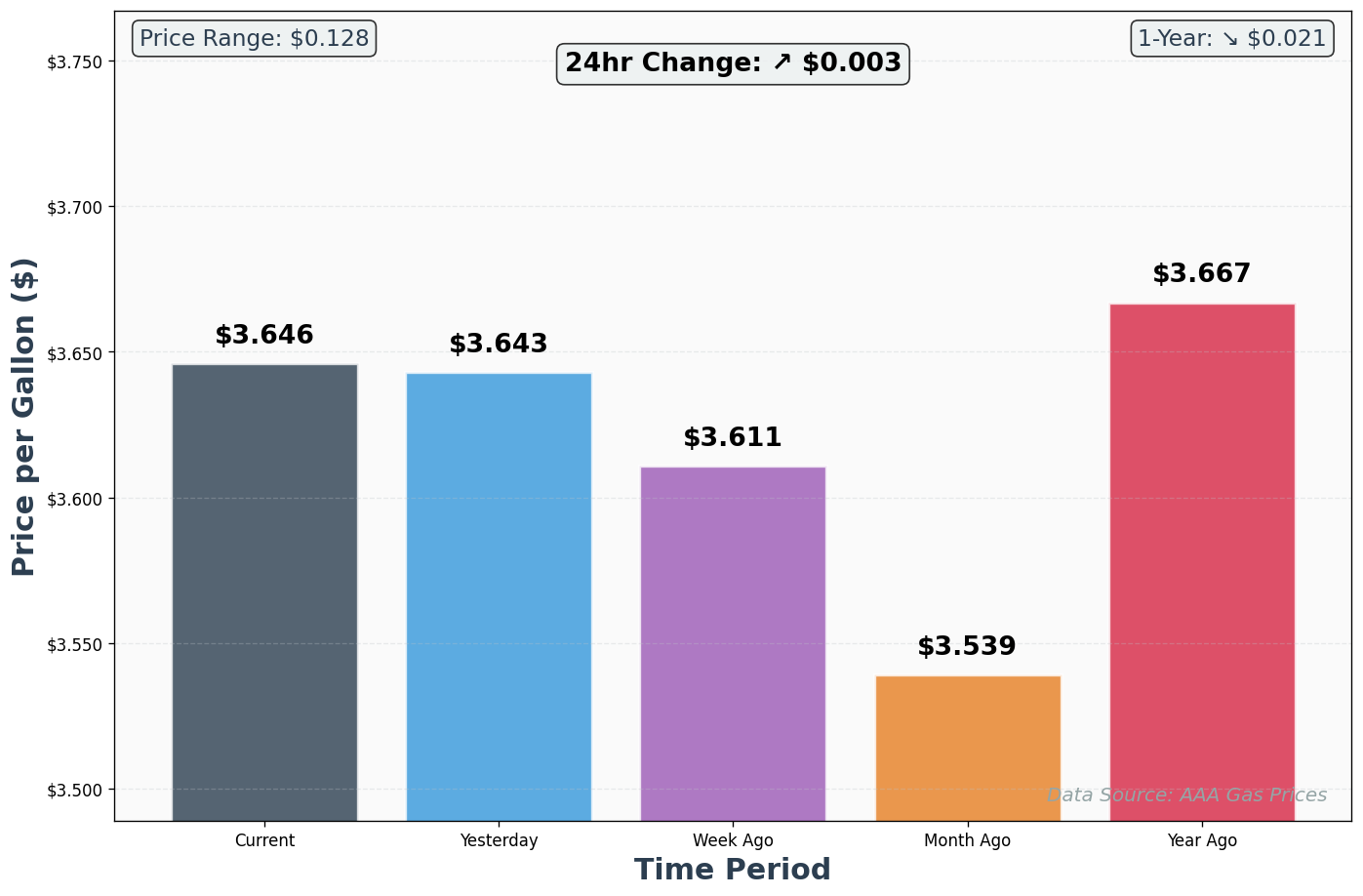 AAA Historical Price Comparison Chart