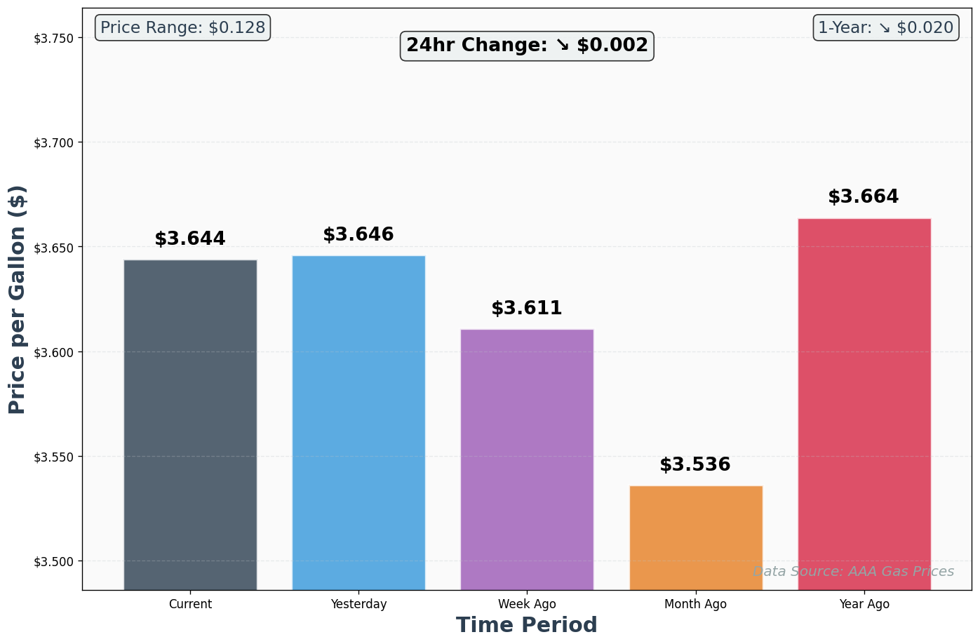 AAA Historical Price Comparison Chart