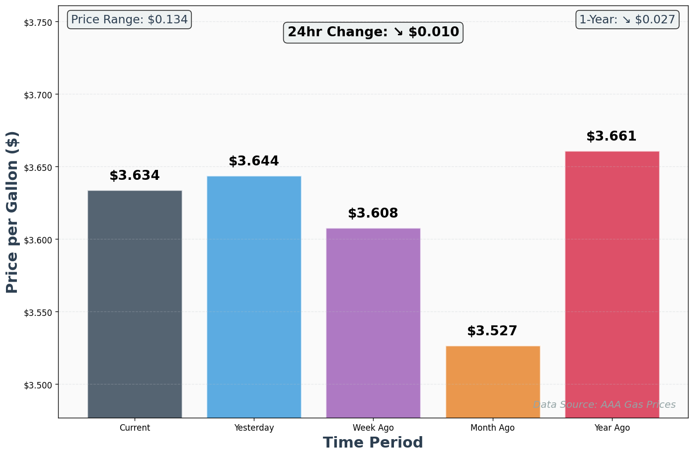 AAA Historical Price Comparison Chart