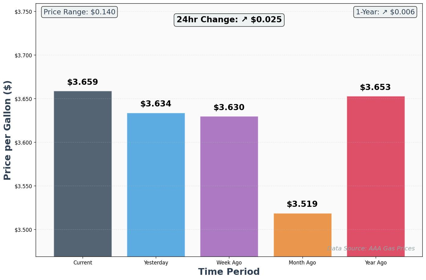 AAA Historical Price Comparison Chart
